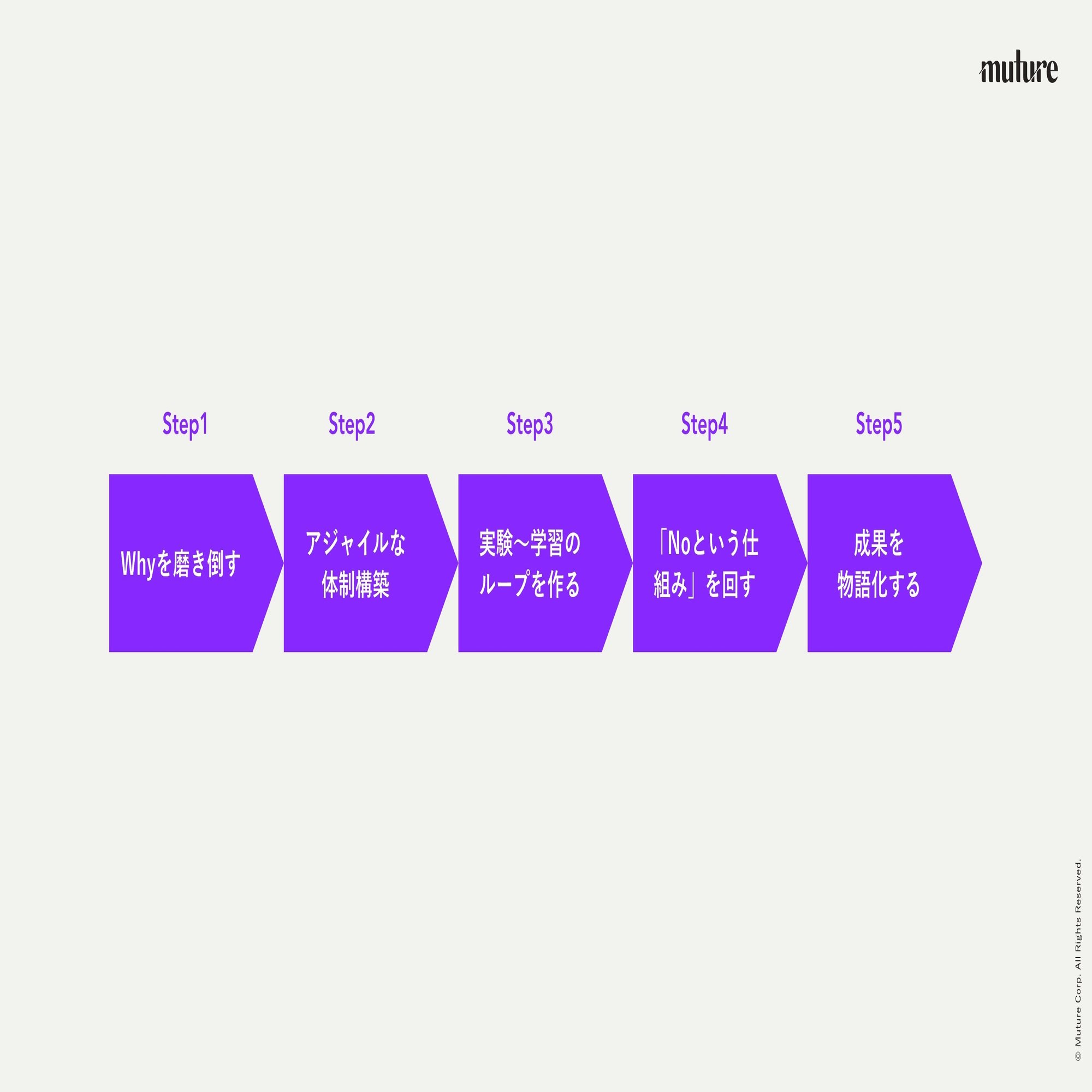 BTCだけでは動かない — “+O”が拓く企業変革｜Muture