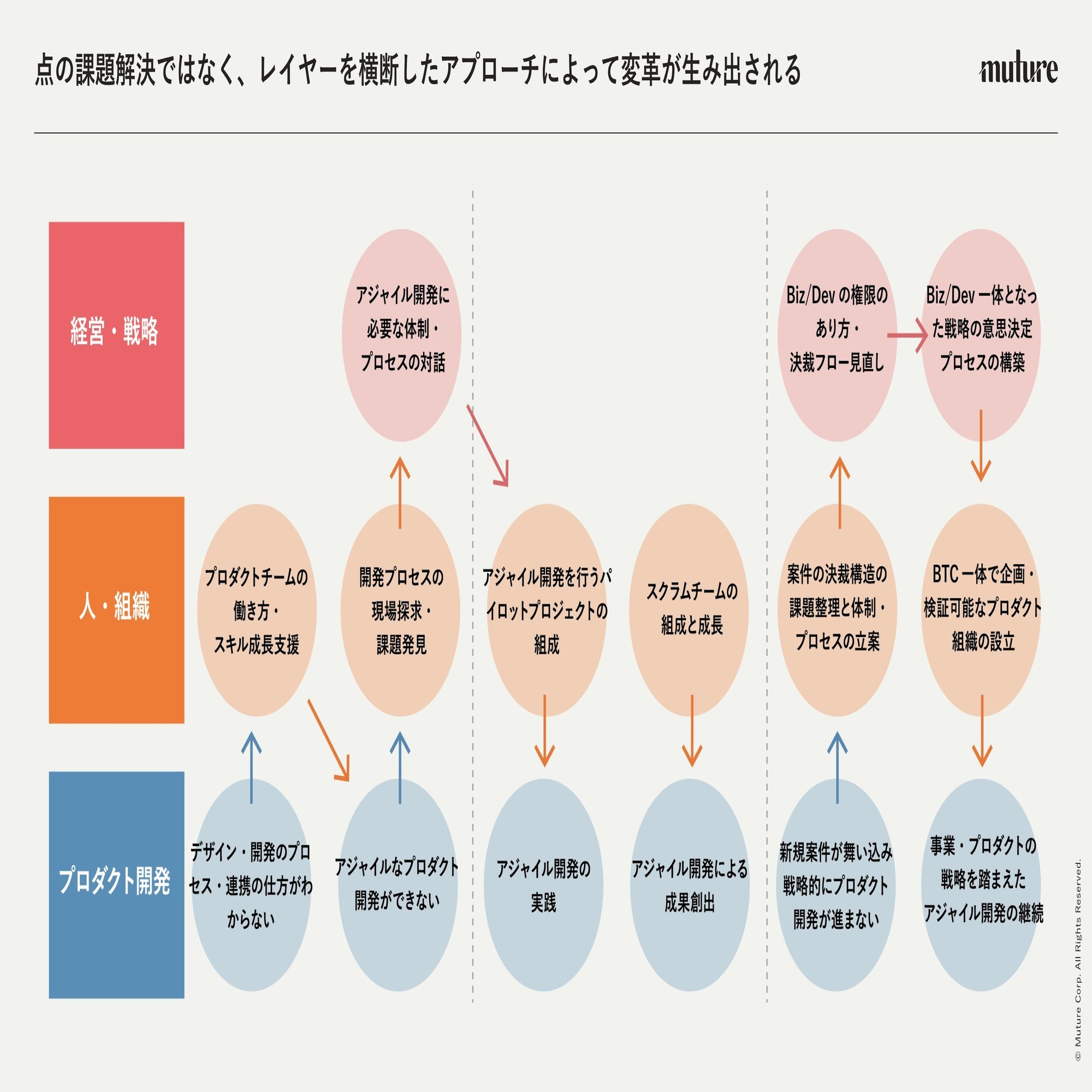 BTCだけでは動かない — “+O”が拓く企業変革｜Muture