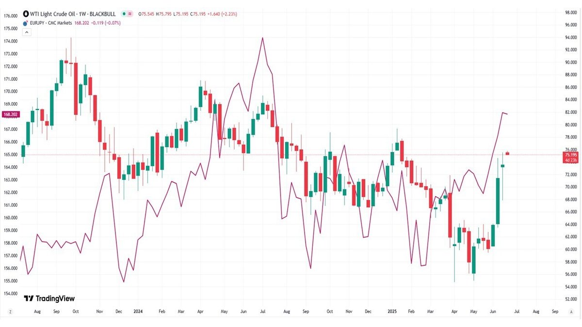 上がるユーロ円相場！｜てらす証券アドバイザーズ株式会社