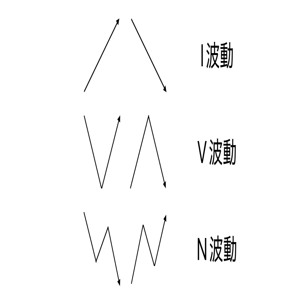 第3回【一目均衡表メモ】奥深さの源泉：3つの理論（時間論・波動論