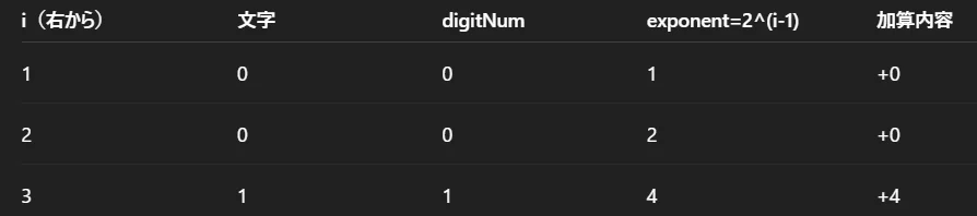 [IT Passport] How to convert a binary string to an integer | Explaining ...