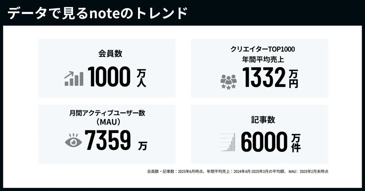 図表 データで見るnoteのトレンド。会員数1000万人 クリエイターTOP1000年間平均売り上げ1332万円 月間アクティブユーザー数(MAU)7359万 記事数6000万件