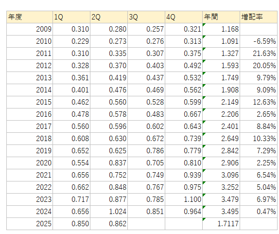 VYM 2025年2Q（6月） 配当金｜ゆうちん