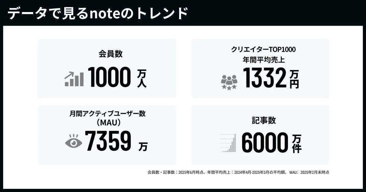 noteの会員数が1000万人を突破。企業・自治体の活用も広がり、情報発信