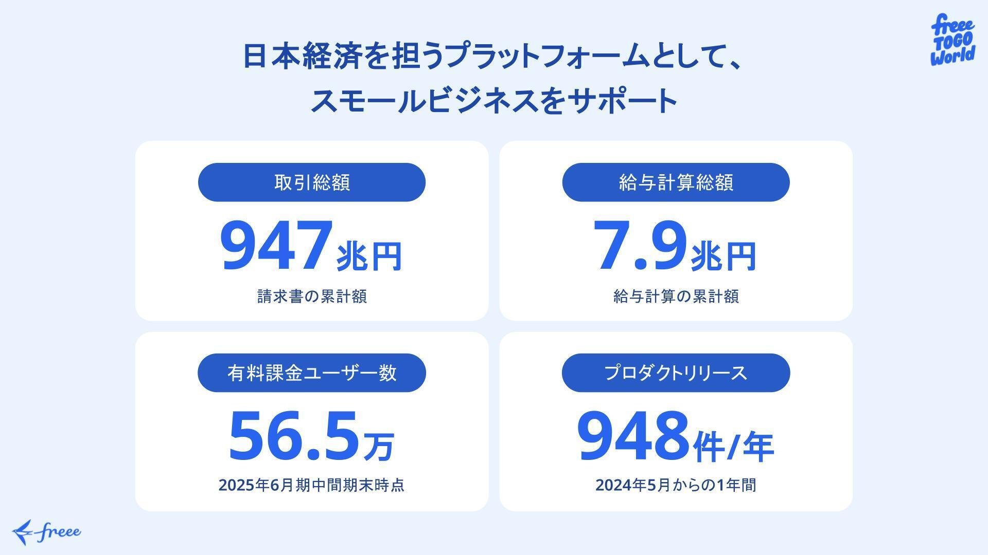 freeeプロダクトのAI活用（TOGO World 2025のキーノートセッションより