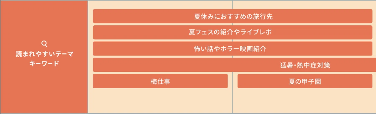 創作カレンダーの読まれやすいテーマ、キーワード部分のキャプチャ