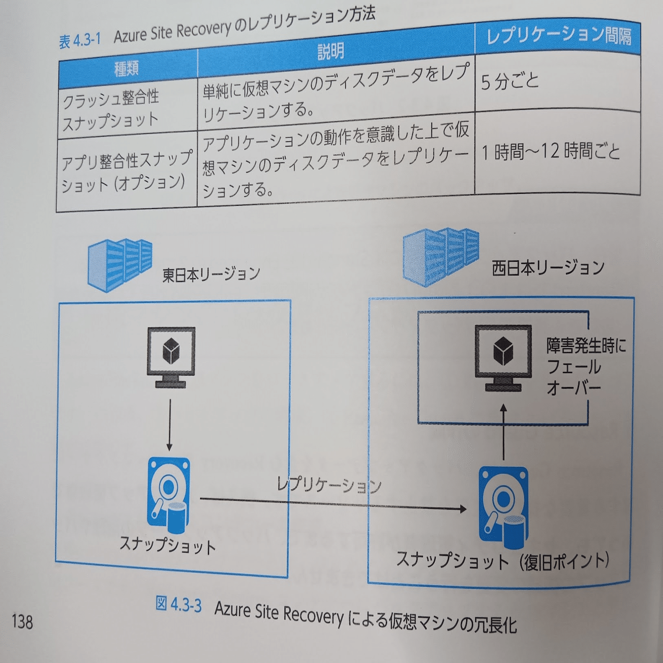 【値引き】Microsoft Azure Infrastructure 難関IT資格試験「Microsoft認定試験 AZ-305：Microsoft Azure
