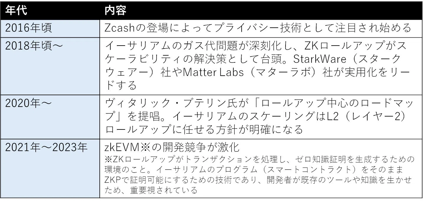 ゼロ知識証明（ZKP）が変えるブロックチェーンの未来 - 基礎概念と実装