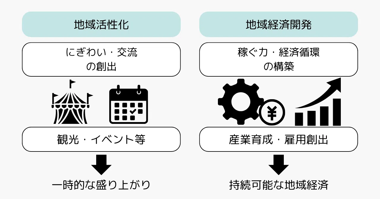 コラム】「地域活性化」と「地域経済開発」はどう違う？いま必要なのは
