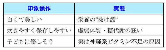 「印象操作」と「実態」の2列に分かれた比較表。左列には「白くて美しい」「炊きやすく保存しやすい」「子どもに優しそう」といった印象操作が、右列にはそれに対する「栄養の“抜け殻”」「虚弱体質・糖代謝の狂い」「神経系ビタミン不足の原因」といった実態が書かれている。