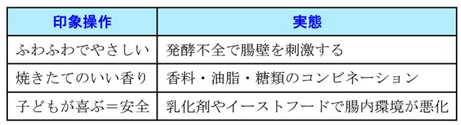 「印象操作」と「実態」の対比を示した表。左列には「ふわふわでやさしい」「焼きたてのいい香り」「子どもが喜ぶ＝安全」という印象、右列にはそれぞれ「発酵不全で腸壁を刺激する」「香料・油脂・糖類のコンビネーション」「乳化剤やイーストフードで腸内環境が悪化」といった実態が記載されている。