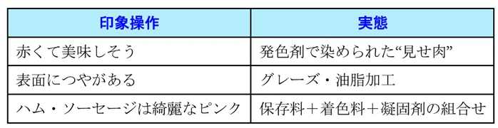 「印象操作」と「実態」の違いを示す表。左列には「赤くて美味しそう」「表面につやがある」「ハム・ソーセージは綺麗なピンク」という印象が並び、右列にはそれぞれ「発色剤で染められた“見せ肉”」「グレーズ・油脂加工」「保存料＋着色料＋凝固剤の組合せ」といった実態が対応している。