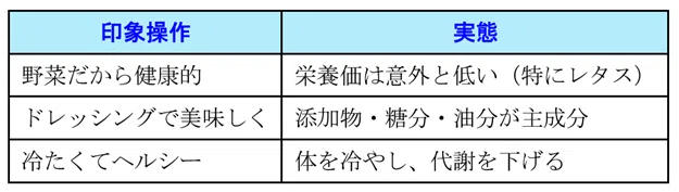 「印象操作」と「実態」を比較した表。左には「野菜だから健康的」「ドレッシングで美味しく」「冷たくてヘルシー」と書かれ、右には「栄養価は意外と低い（特にレタス）」「添加物・糖分・油分が主成分」「体を冷やし、代謝を下げる」と記載されている。