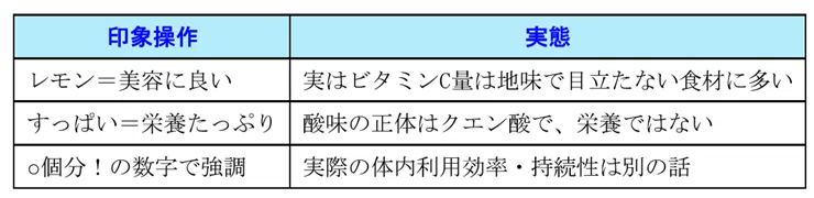 「印象操作」と「実態」を比較した表。左列には「レモン＝美容に良い」「すっぱい＝栄養たっぷり」「○個分！の数字で強調」、右列には「実はビタミンC量は地味で目立たない食材に多い」「酸味の正体はクエン酸で、栄養ではない」「実際の体内利用効率・持続性は別の話」と書かれている。