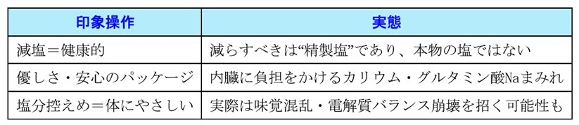 「印象操作」と「実態」を比較した表。左列には「減塩＝健康的」「優しさ・安心のパッケージ」「塩分控えめ＝体にやさしい」、右列には「減らすべきは“精製塩”であり、本物の塩ではない」「内臓に負担をかけるカリウム・グルタミン酸Naまみれ」「実際は味覚混乱・電解質バランス崩壊を招く可能性も」と記載されている。