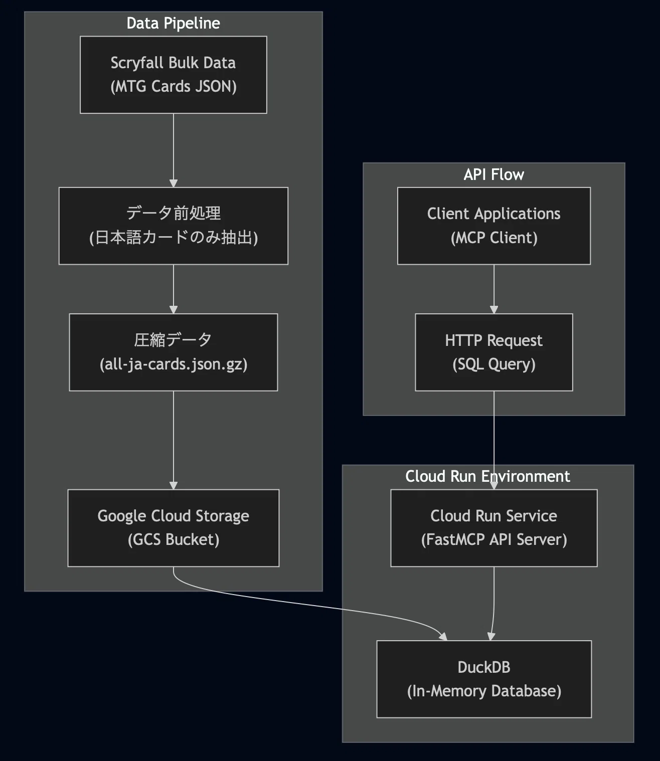 mtg card database api Magic The Gathering Card API. Hi all! Today I'll be continuing my | by Franklin Navarro | Strategio