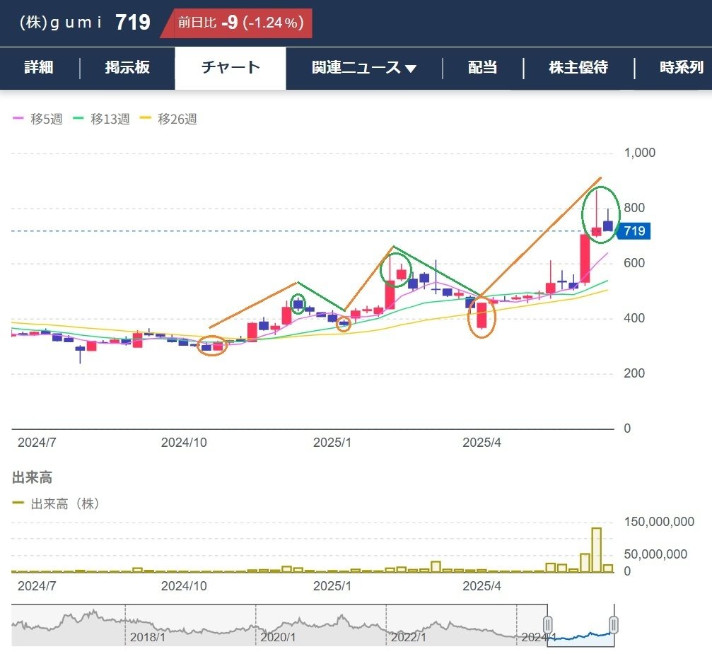 gumi【3903】は仕掛けるにはおもしろい銘柄｜義幸