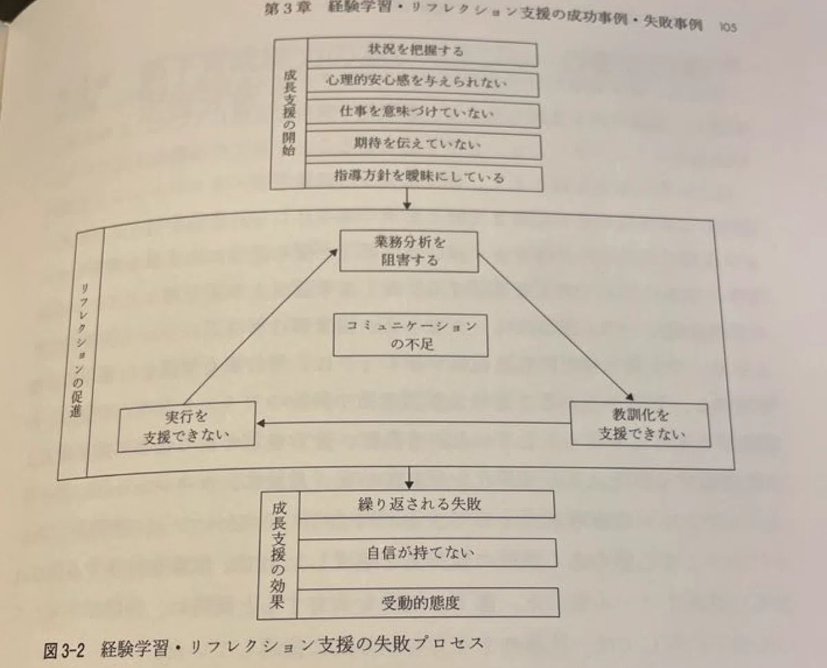 Not Promoting Failure Management Coaching Theory: For Building Happy Relationships Between ...