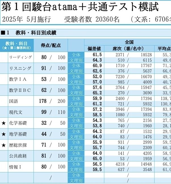 6月 気づきました 【第一回駿台共テ模試開示あり】｜hutaiten