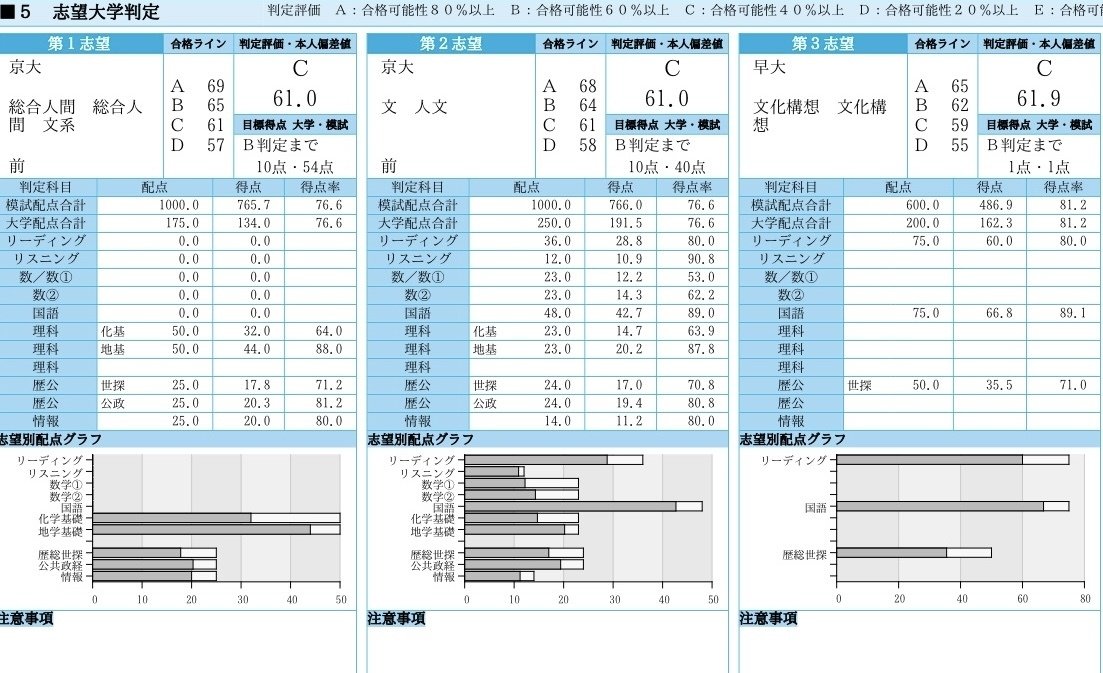 6月 気づきました 【第一回駿台共テ模試開示あり】｜hutaiten