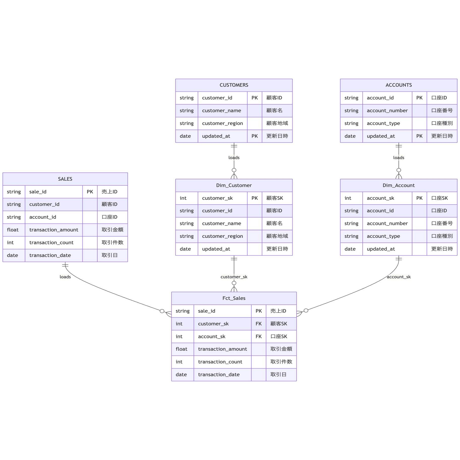 分析基盤のためのサロゲートキー｜zono
