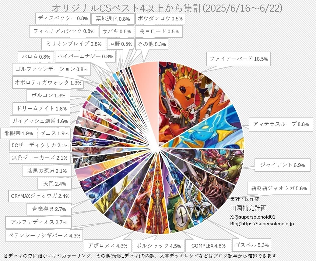 デュエマ　サイバーデッキ　cs入賞数回 デュエマオリジナルCS入賞率(2025 6/16~6/22)の分析｜magical?