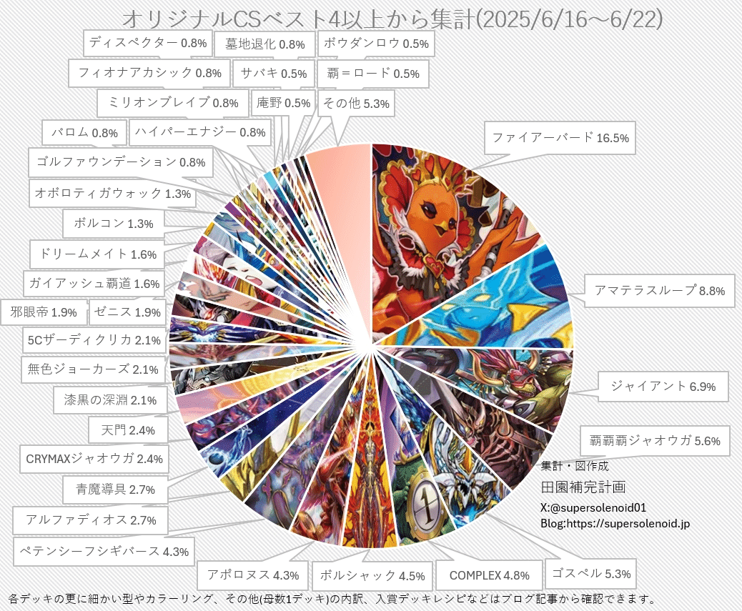 4Cキングロマノフ〜鳥に100%勝てるデッキ〜｜アイスティーに潜む野獣