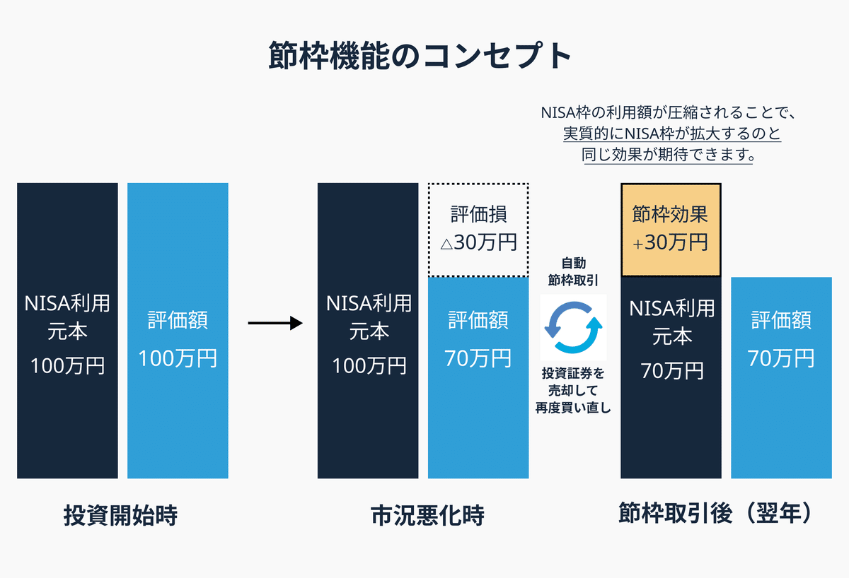 節枠」って何？SUSTEN独自の自動NISA枠節約機能の実績を公開