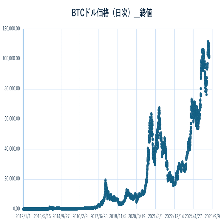 BTCやメタプラネットを理解するための数学#3 ～Power LawとBTC，そしてメタプラネット～｜株ku