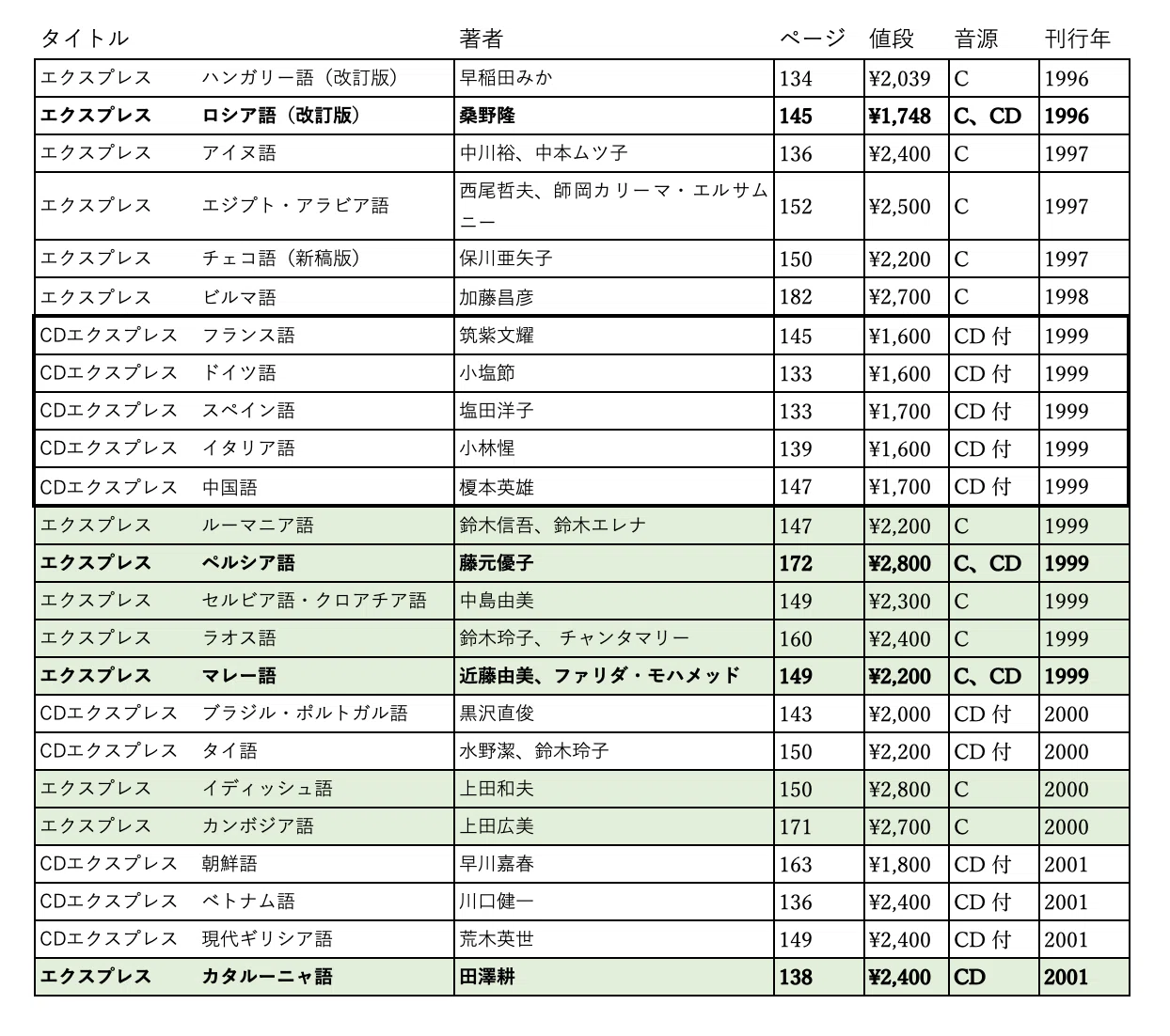 語学書シリーズの金字塔「エクスプレス」の書誌学｜バベルの廃墟で