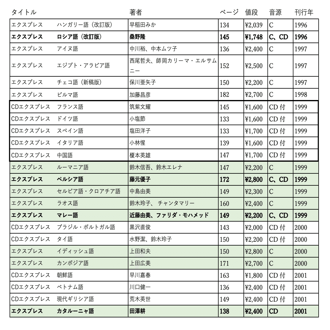 語学書シリーズの金字塔「エクスプレス」の書誌学｜バベルの廃墟で