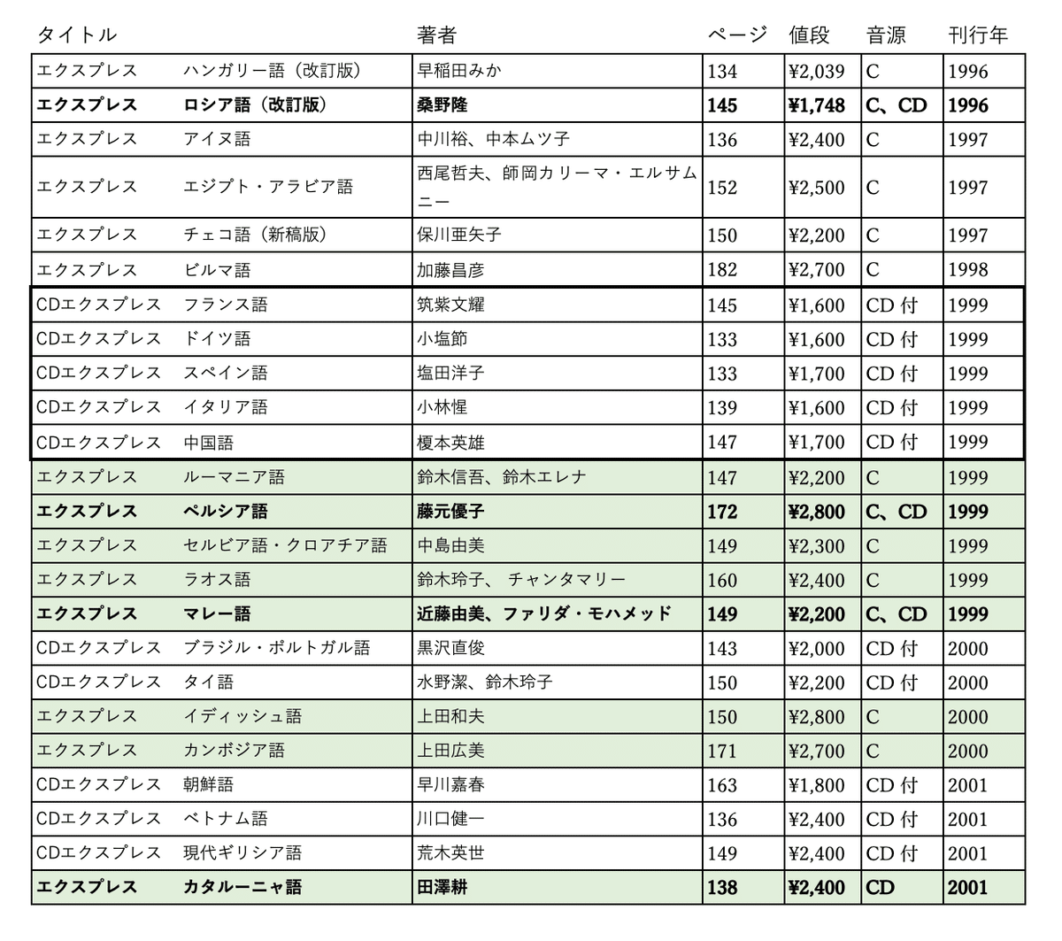 語学書シリーズの金字塔「エクスプレス」の書誌学｜バベルの廃墟