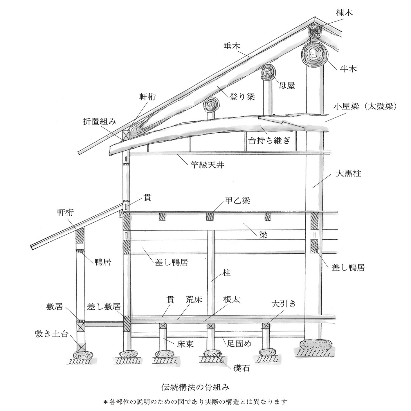 古民家の軸組｜カワカミ ユキヲ