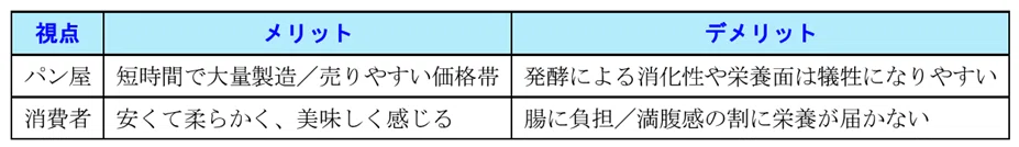 パン屋と消費者、それぞれの視点から見た時短パンのメリット・デメリットをまとめた表。パン屋側のメリットは「短時間で大量製造できる」「売りやすい価格帯」、デメリットは「発酵による消化性や栄養面が犠牲になりやすい」。消費者側のメリットは「安くて柔らかく、美味しく感じる」、デメリットは「腸に負担がかかる」「満腹感のわりに栄養が届かない」と記載されている。