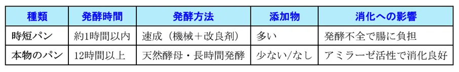 時短パンと本物のパンを「発酵時間」「発酵方法」「添加物」「消化への影響」の4項目で比較した表。時短パンは「約1時間以内」「速成（機械＋改良剤）」「添加物が多い」「発酵不全で腸に負担」とされている。一方、本物のパンは「12時間以上」「天然酵母・長時間発酵」「添加物少ない／なし」「アミラーゼ活性で消化良好」と記載されている。