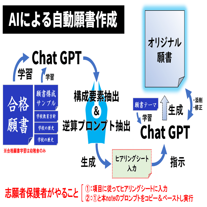 小学校受験】AIが願書代行:15分でオリジナル願書執筆【慶應義塾幼稚舎