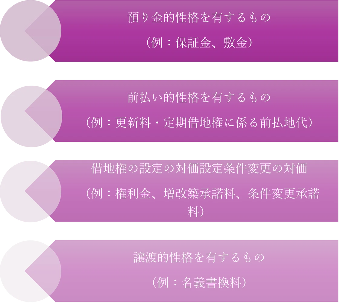 一時金の種類と借地権価格｜銀木犀