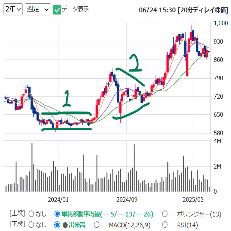 なぜ『三角持ち合い』『底練り』からの上昇は強いのか？ ――合意形成が
