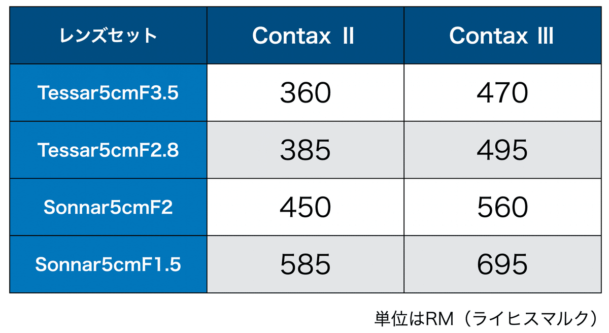 Contax Ⅲ(コンタックス3型)｜と ご り ん