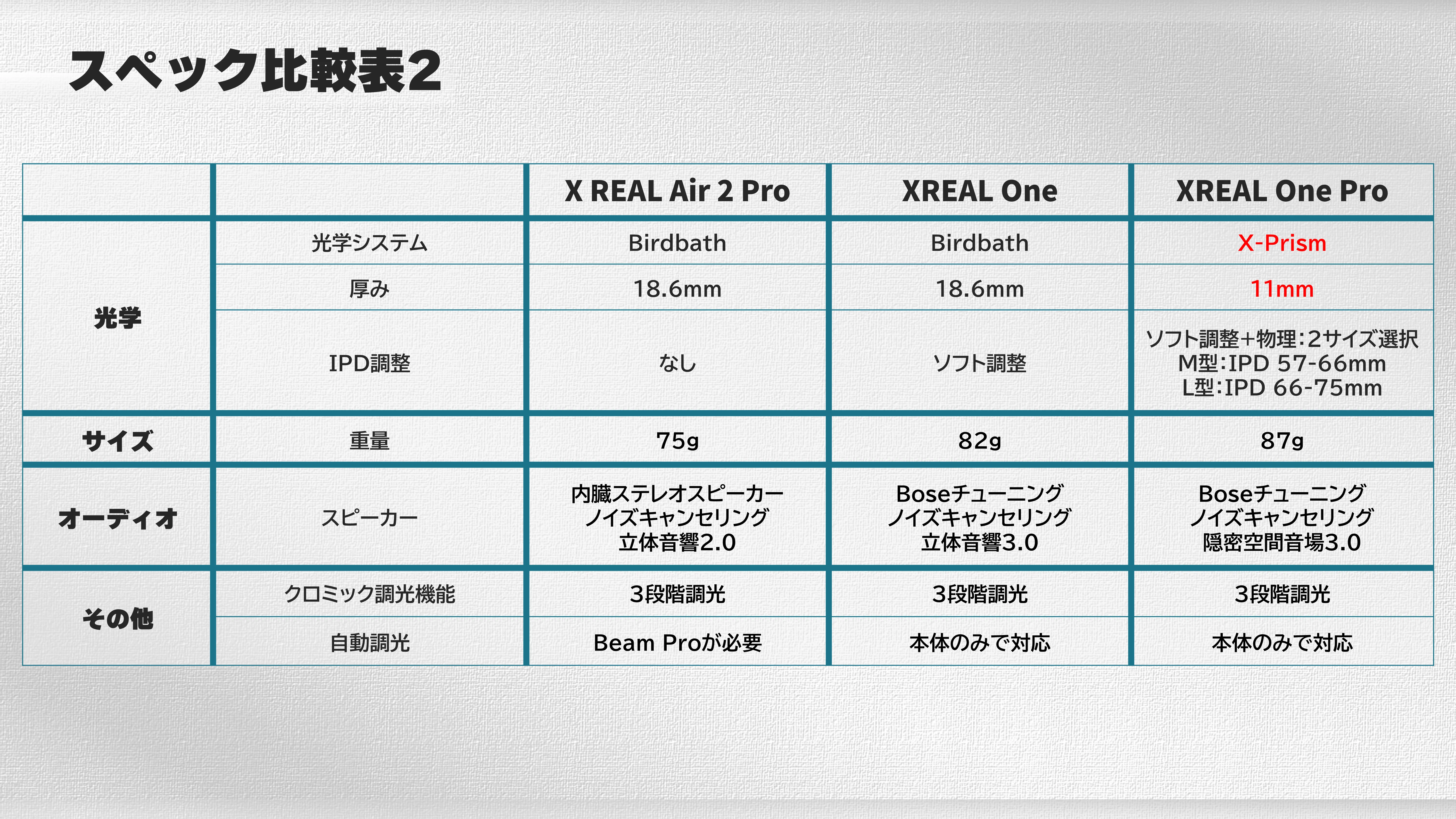 XREAL One Proレビュー】現行3機種の選び方：完全お買い物ガイド｜かみたば