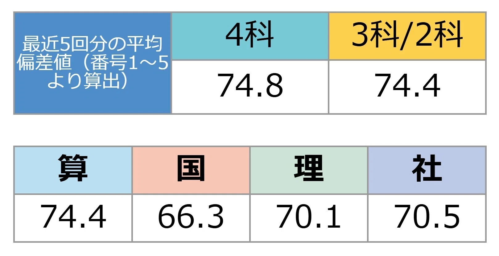 本当に成績が上がる！夏期講習の攻略法【サピックスα1 中学受験の記録