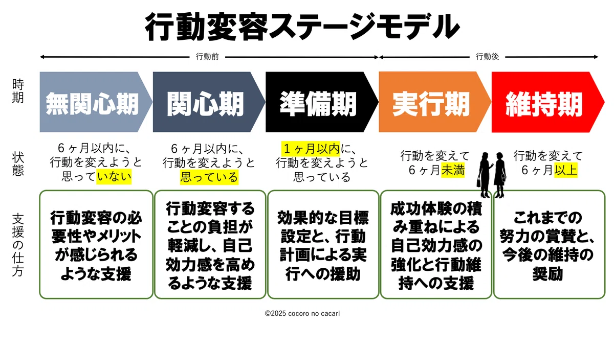 いつ関与するか?行動変容ステージモデル|ココカリ心理学コラム|大塚紀廣|心理屋|ココロノカカリ