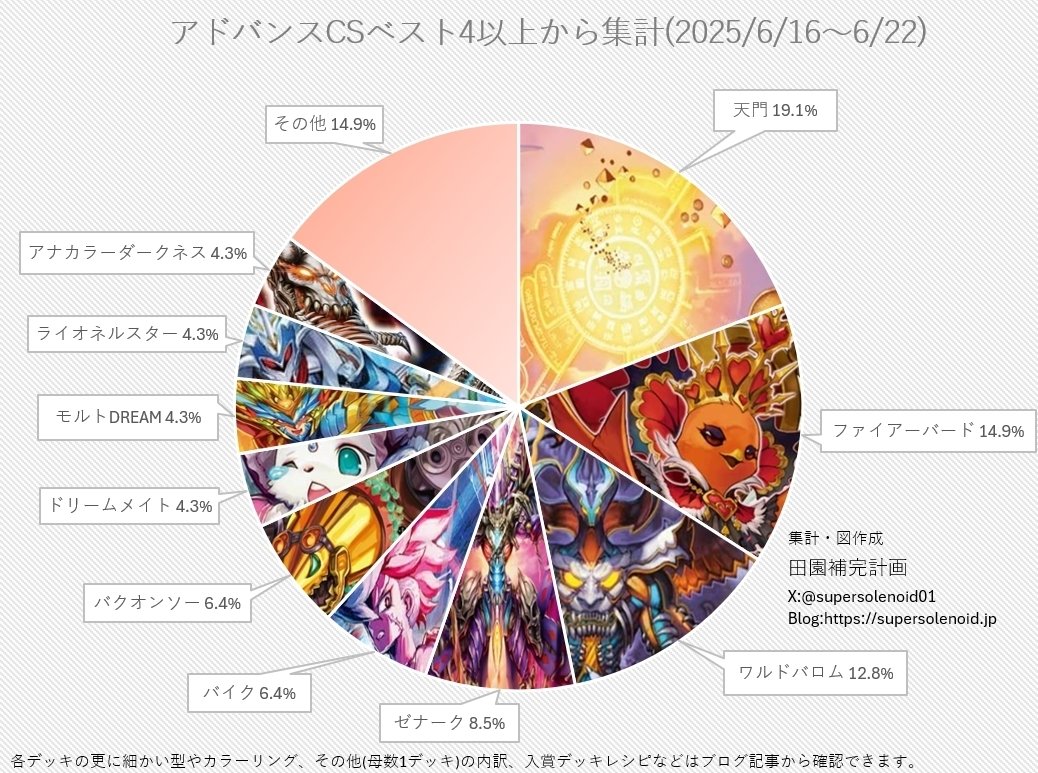 デュエマアドバンスCS入賞率(2025 6/16~6/22)の分析｜magical?
