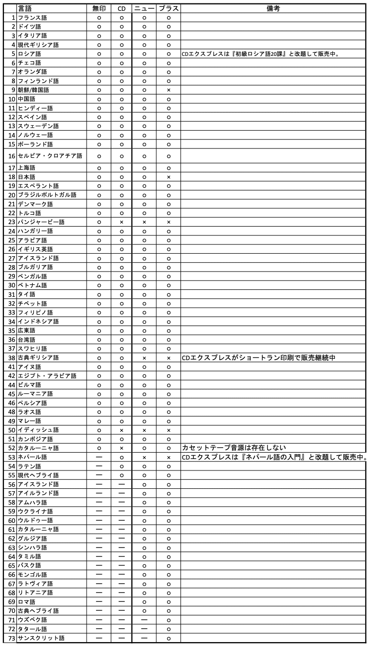 古代及び現代のイラン諸語概説書（ドイツ語） 古代及び現代のイラン諸語概説書（ドイツ語）