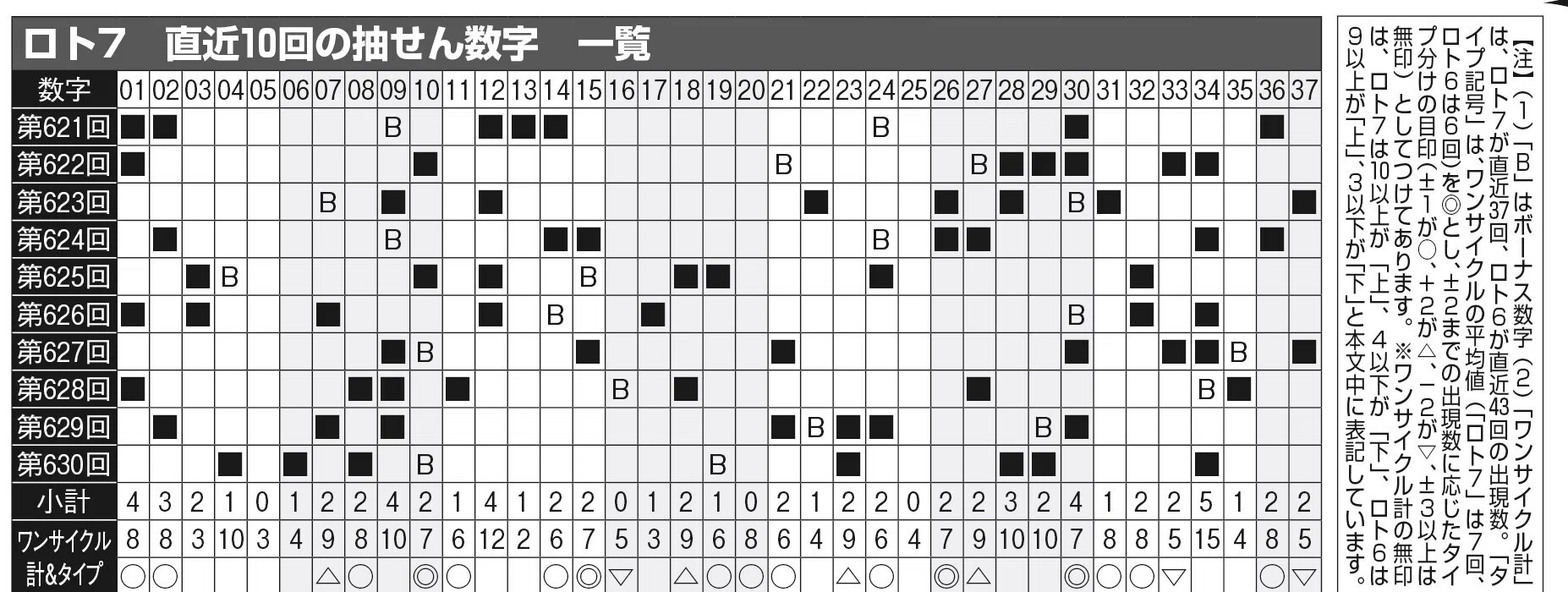 ロト＆ナンバーズ完全攻略 ＜ロト7:第632回 ◎ロト6:第2011/2012回