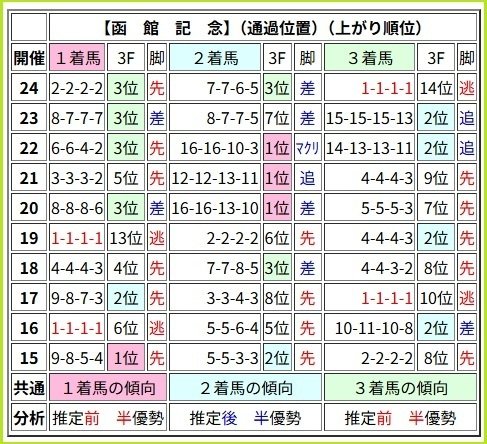 JRA 函館記念 重賞 コンプリート3点セット JRA 函館記念 重賞 コンプリート3点セット - メルカリ