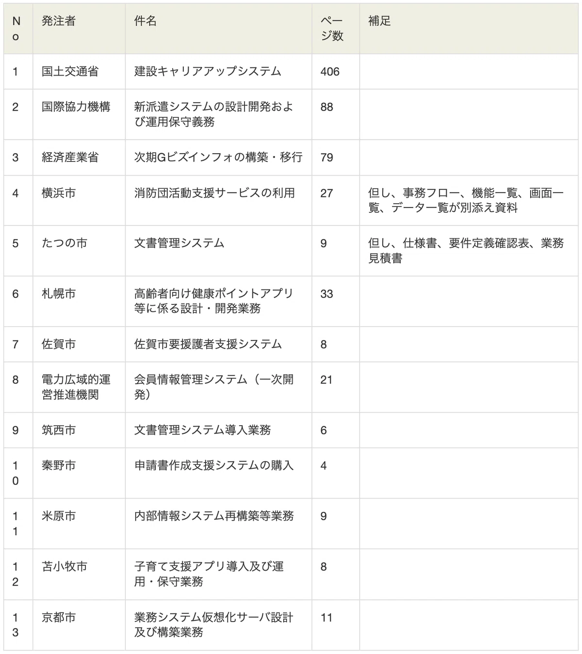【システム開発・アプリ開発】公共機関が作った要件定義書は〇点!?13種の要件定義書を比較!【生成AI】|TOKI