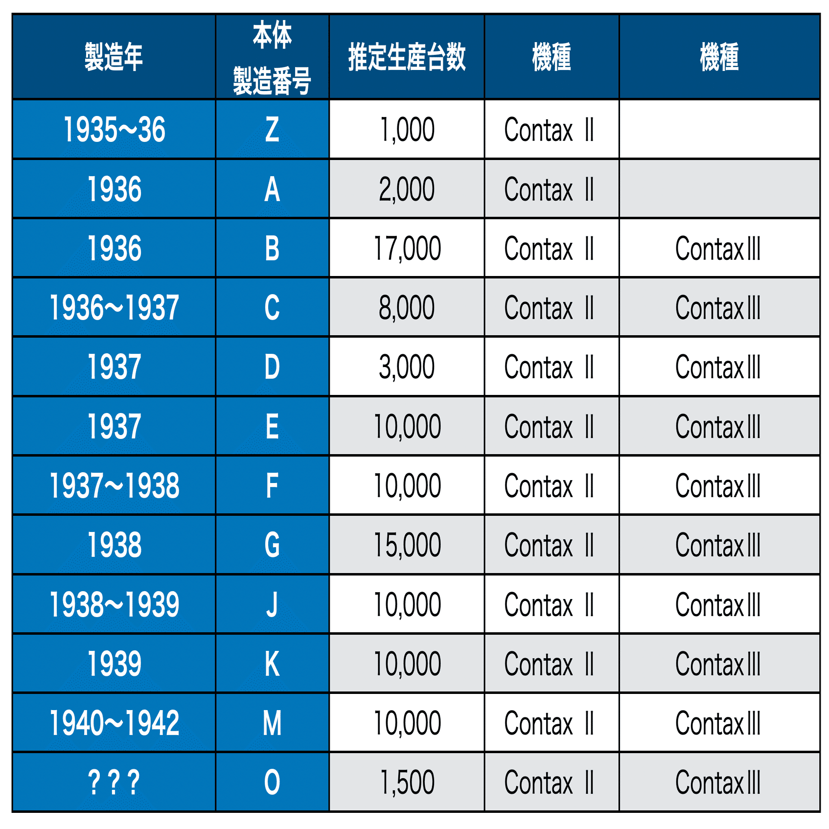 Contax Ⅲ(コンタックス3型)｜と ご り ん
