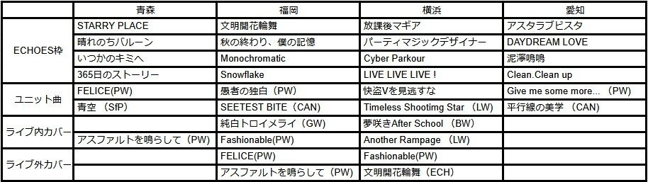 SHINY COLORS 7th UNITLIVE TOUR 円環 ‐Halo around- 横浜セトリ