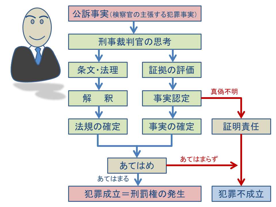 令状審査・事実認定・量刑 : 刑事裁判官の思索と実践 令状審査・事実認定・量刑: 刑事裁判官の思索と実践 | 虎井寧夫